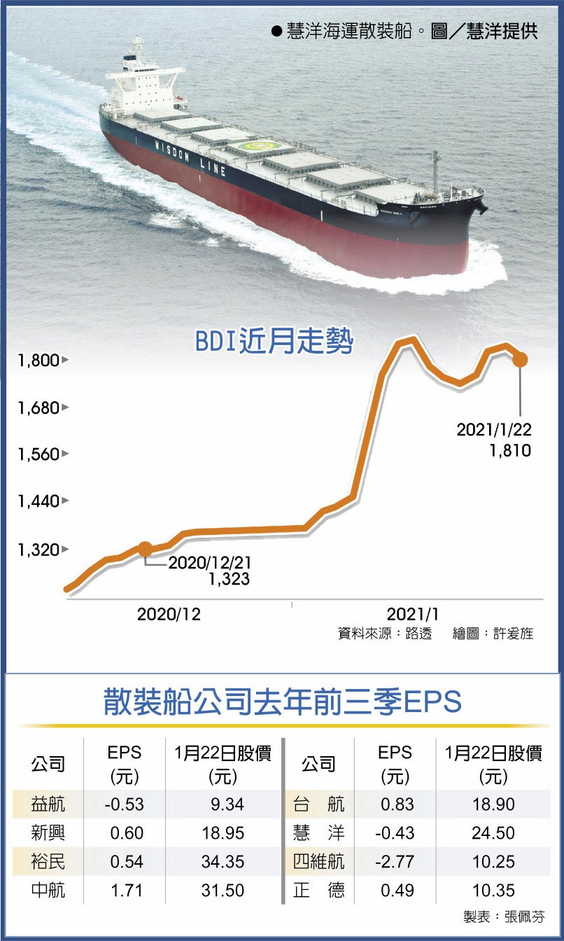 　BDI近月走勢 　●慧洋海運散裝船。圖／慧洋提供 　散裝船公司去年前三季EPS
