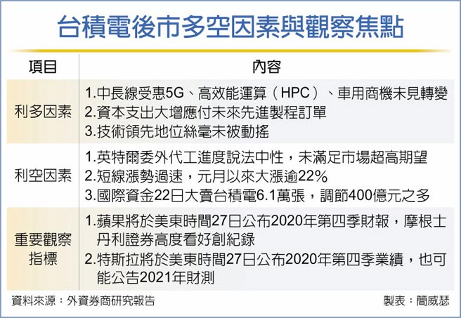 台积电后市多空因素与观察焦点