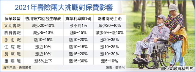 壽險變數醫療險保費恐暴漲- 財經要聞- 工商時報