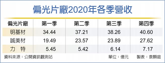 偏光片厂2020年各季营收