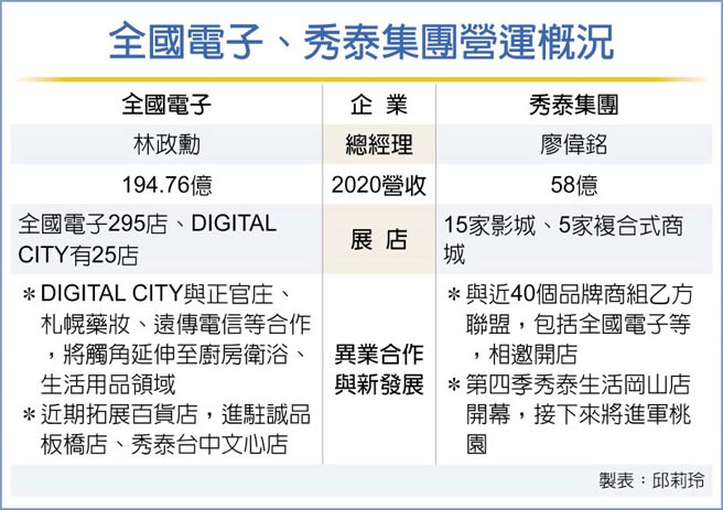 全国电子、秀泰集团营运概况
