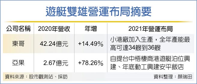 游艇双雄营运布局摘要
