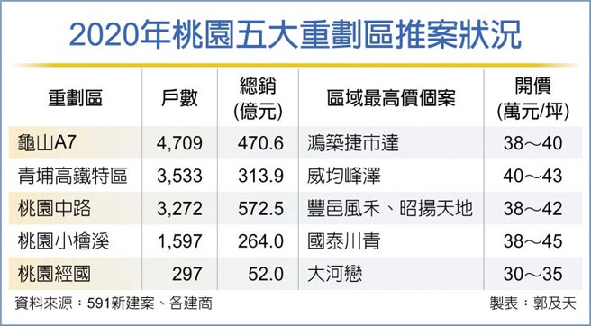 2020年桃園五大重劃區推案狀況