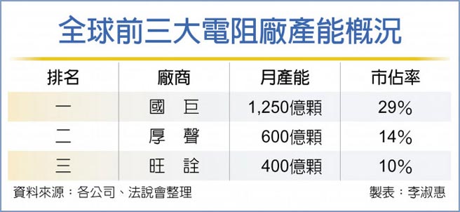 晶片電阻開漲供應鏈業績嗨 證券 權證 工商時報