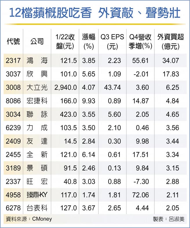 12檔苹概股吃香 外资敲、声势壮