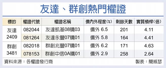 友达、群创热门权证