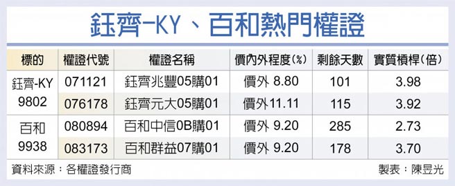 钰齐-KY、百和热门权证