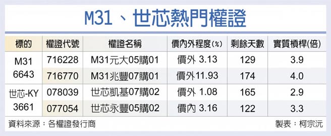 M31、世芯熱門權證