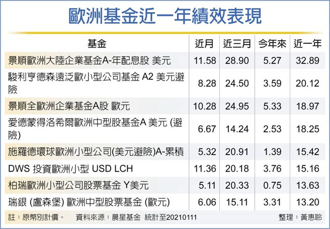 欧洲基金近一年绩效表现