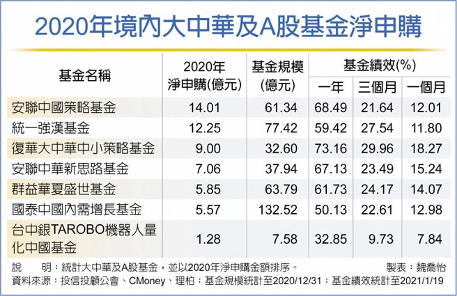 2020年境内大中华及A股基金净申购