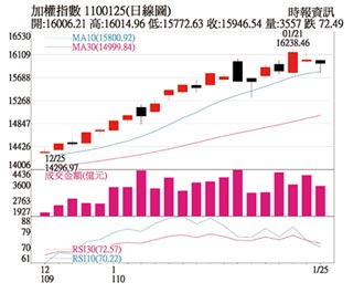 操盤心法－科技主流強勢領軍