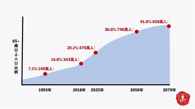 面对高龄化社会来临，政府及银行持续推行新服务产品。(图/宅在台湾提供)