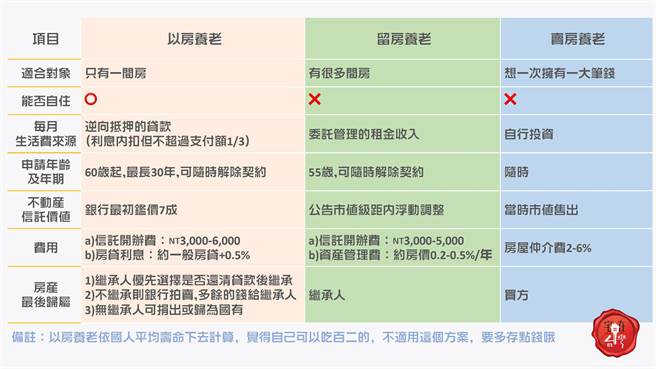 不同方案各有利弊，可依个人需求自行选择。(图/宅在台湾提供)