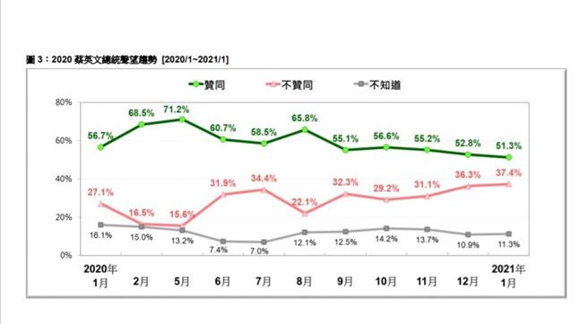 Provided by the Taiwan Public Opinion Foundation