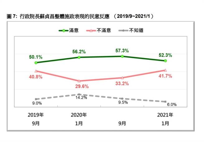 蘇揆人氣驟減 4個月流失260萬人支持 - 政治 - 中時