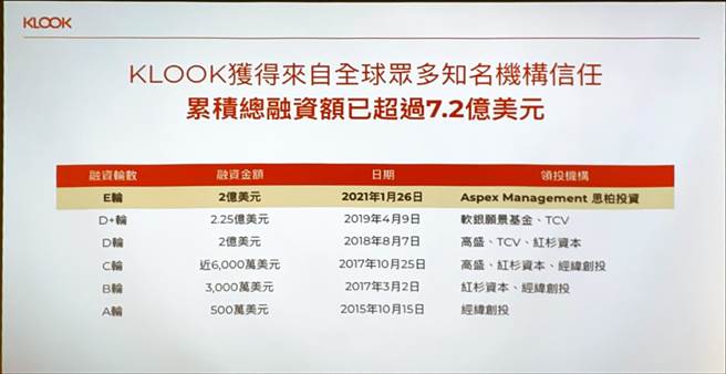 KLOOK現階段融資結果。（黃慧雯攝）