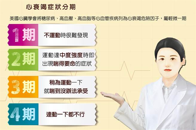 心衰竭症狀分期圖卡。（台中慈濟醫院提供／王文吉台中傳真）