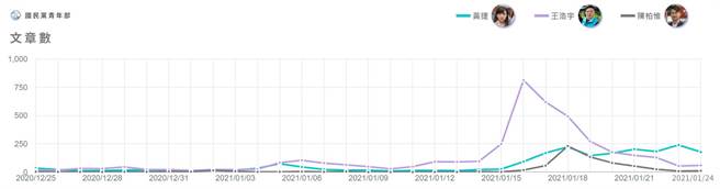 脸书近一个月罢免王浩宇、黄捷及陈柏维的讨论文章数线型图。(国民党青年部提供) 