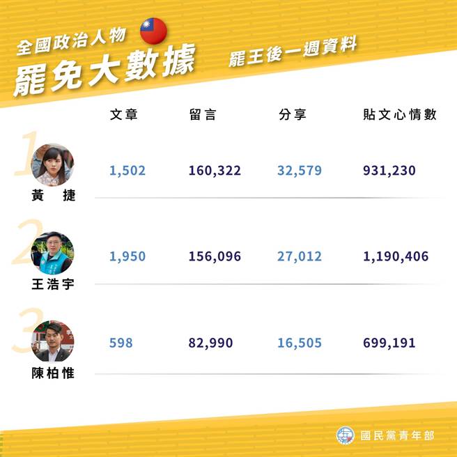 罢免王浩宇投票后一周，脸书社群有关「罢免」王浩宇、黄捷及陈柏惟的大数据。(国民党青年部提供) 