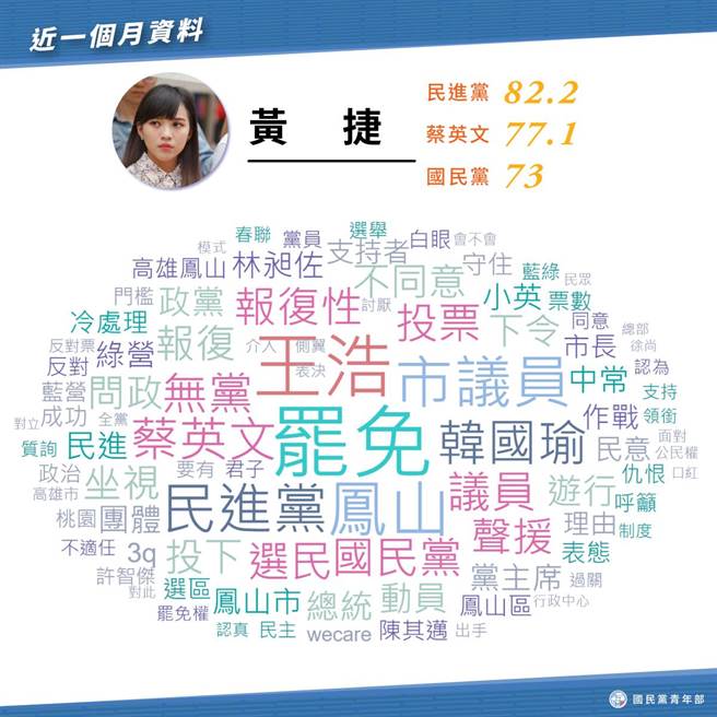 黄捷罢免案的关键词文字云，及其关联指数。(国民党青年部提供) 