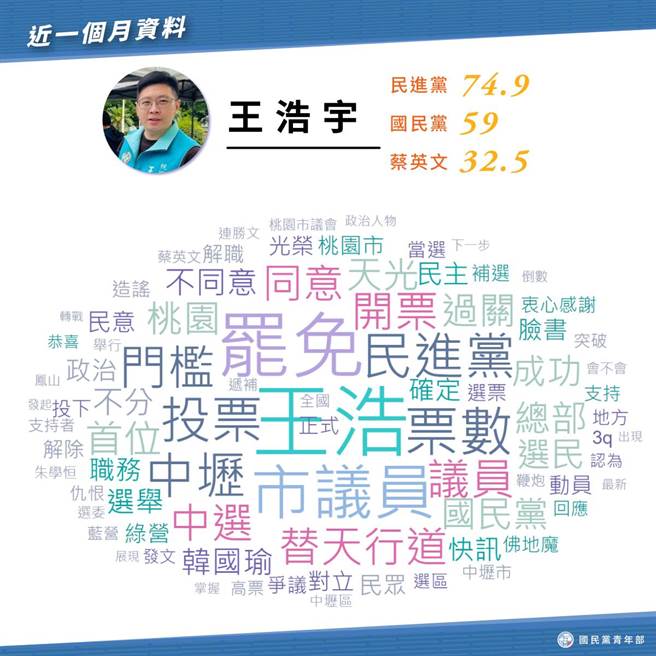 王浩宇罢免案的关键词文字云，及其关联指数。(国民党青年部提供)  