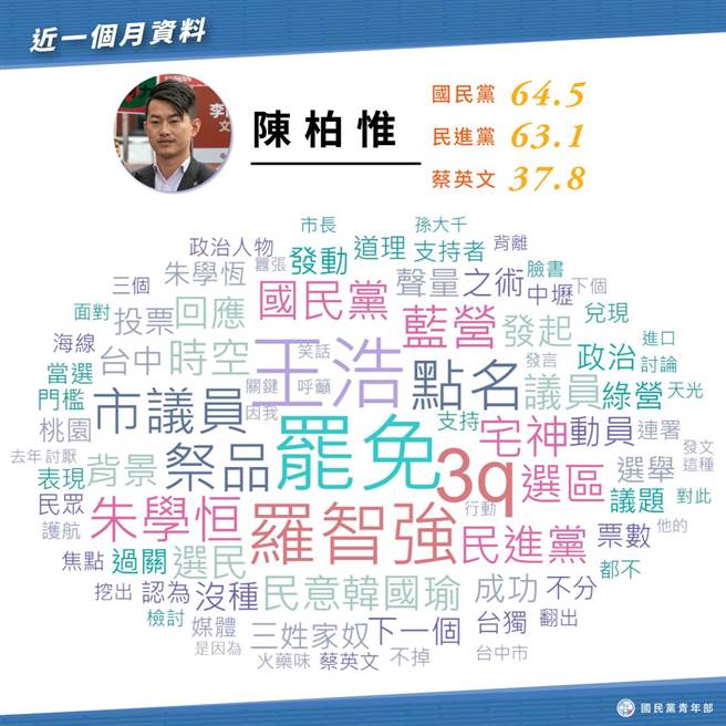  陈柏惟罢免案的关键词文字云，及其关联指数。(国民党青年部提供) 