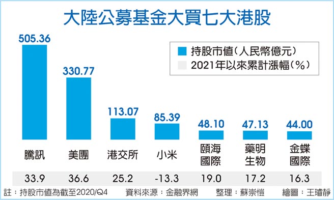 大陆公募基金大买七大港股