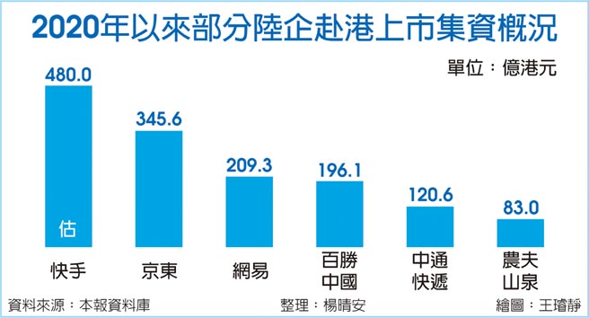 2020年以來部分陸企赴港上市集資概況