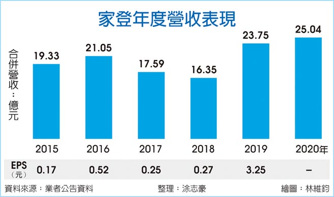 家登年度营收表现