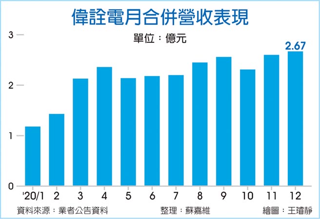 伟诠电月合併营收表现