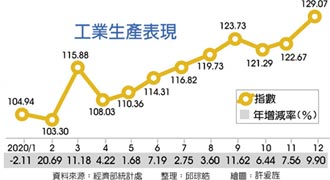 半導體帶頭衝 12月工業生產指數 創新高