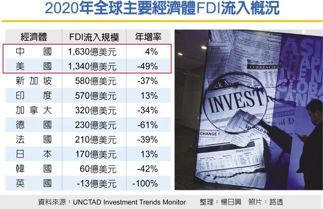 2020年全球主要经济体FDI流入概况