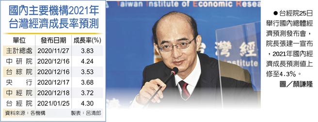 　国内主要机构2021年台湾经济成长率预测
　●台经院25日举行国内总体经济预测发布会，院长张建一宣布，2021年国内经济成长预测值上修至4.3％。图／顏谦隆