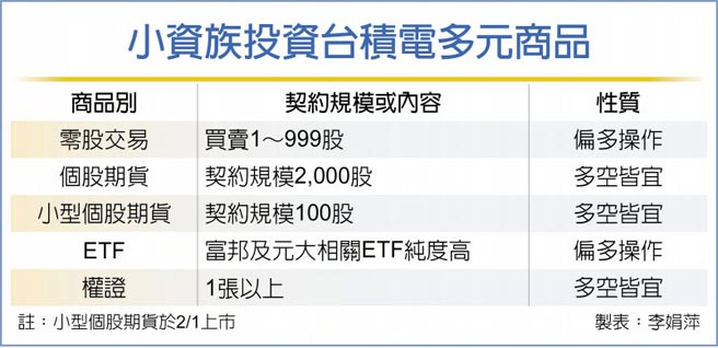 小資買台積祕笈大公開 財經要聞 工商時報