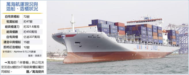 万海航运现况与造船、造柜状况　万海的「祥春轮」与公司决定加造12艘的3千箱级货柜船属于同级船。         图／万海提供