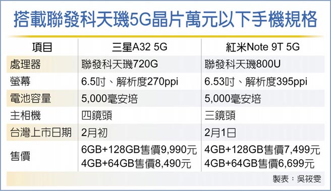 搭载联发科天玑5G晶片万元以下手机规格