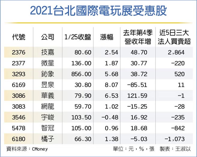 2021台北国际电玩展受惠股