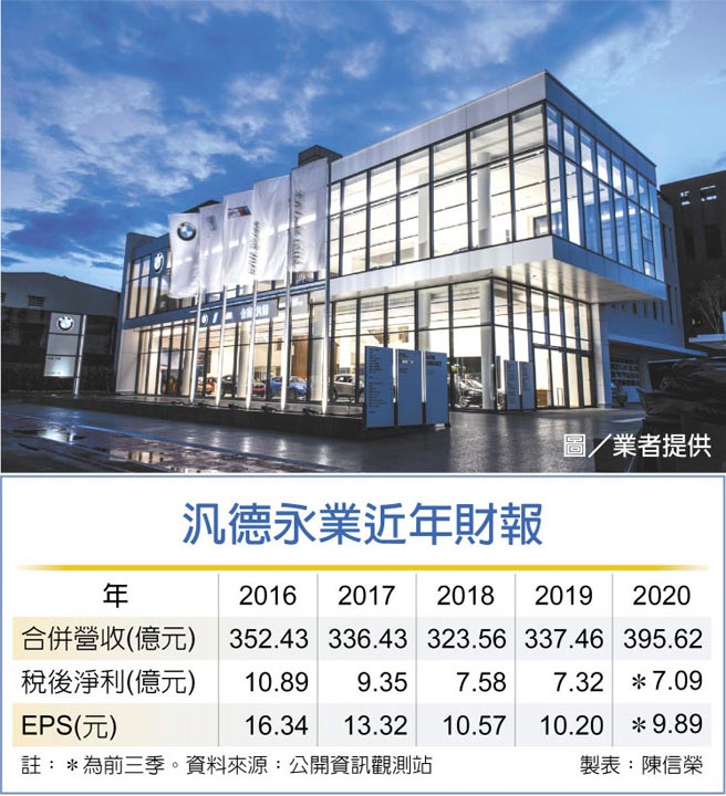 　汎德永业近年财报
　图／业者提供