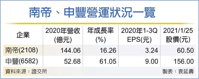 疫情升温南帝 申丰q1估双位数成长 证券 工商时报