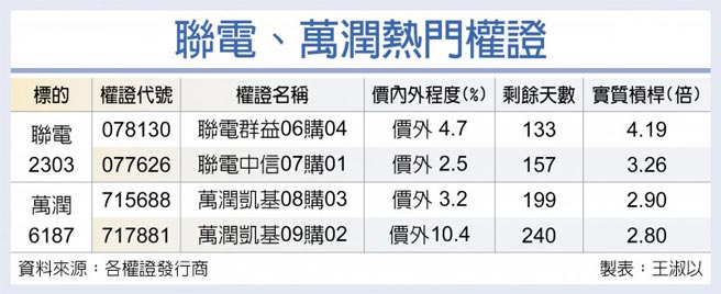 台積電領軍聯電 萬潤權證耀眼 證券 權證 工商時報