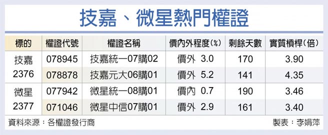 技嘉、微星热门权证