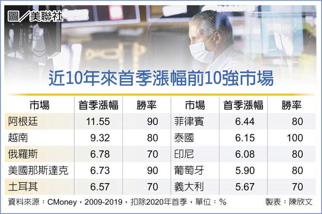 　近10年来首季涨幅前10强市场
　图／美联社
