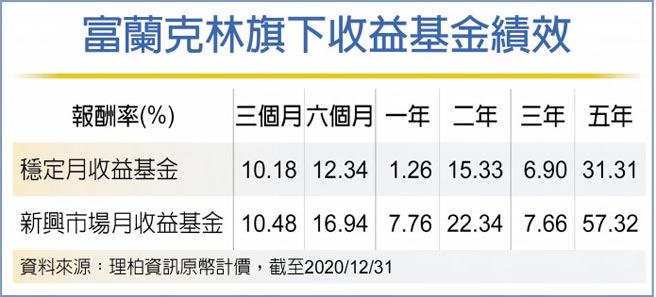 富兰克林旗下收益基金绩效