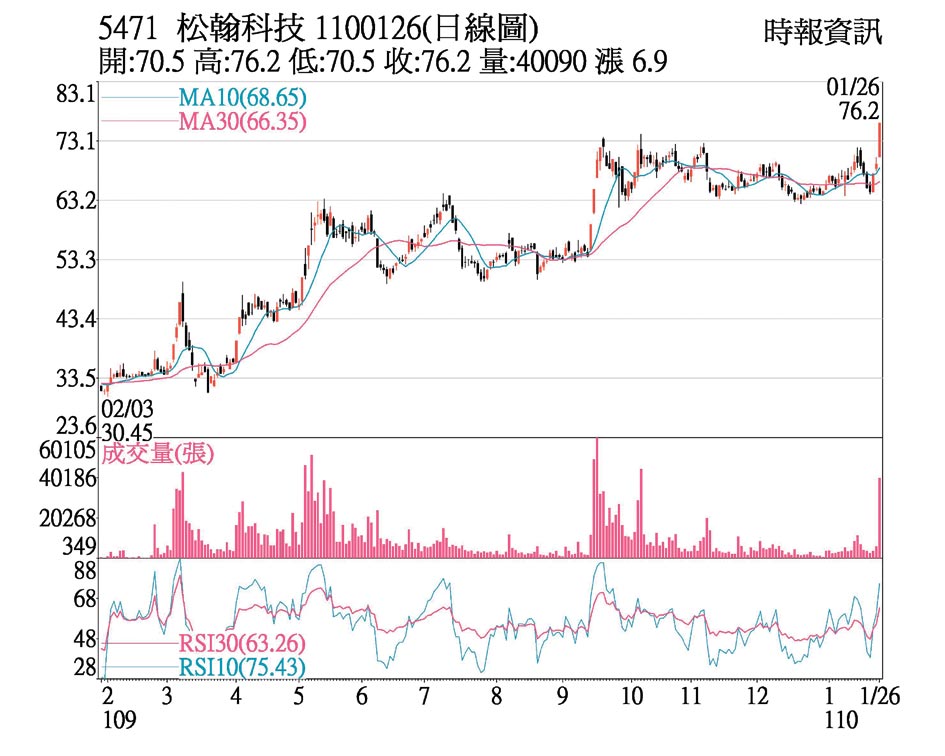 热门股 松翰订单能见度看到q3 证券 工商时报