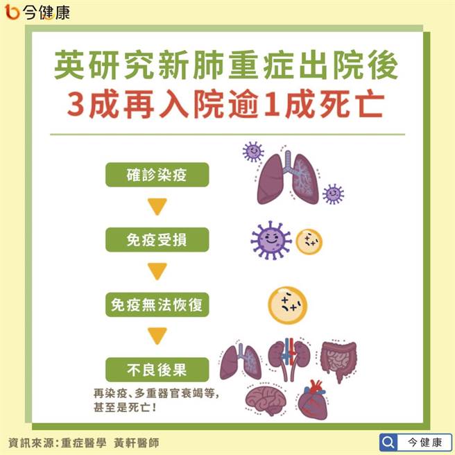 英研究新冠肺炎重症出院後　3成再入院逾1成死亡。(圖/今健康提供)