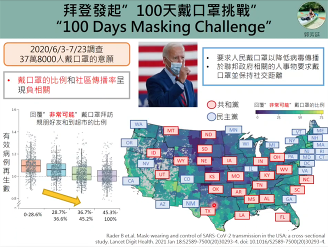 公卫学者郭芳廷今于「新冠肺炎防疫科学线上直播」表示，去年6月23日-7月23日之间，一项针对全美国37万8000人戴口罩的意愿调查显示，戴口罩的比率和社区传播呈负相关。（图取自新冠肺炎科学防疫园地）