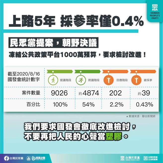 国发会公共政策网路参与平台上路5年，截至去年8月为止，成案率仅为4.1％，採参率更仅0.4％，民眾党批政府把民意当塑胶。（取自民眾党脸书）