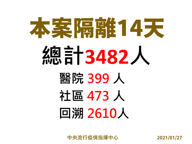本案隔離14天，總計3482人。(指揮中心提供)