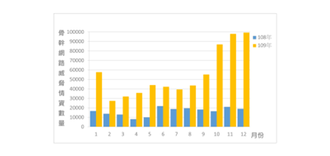去年12月资安月报统计图(政院提供)