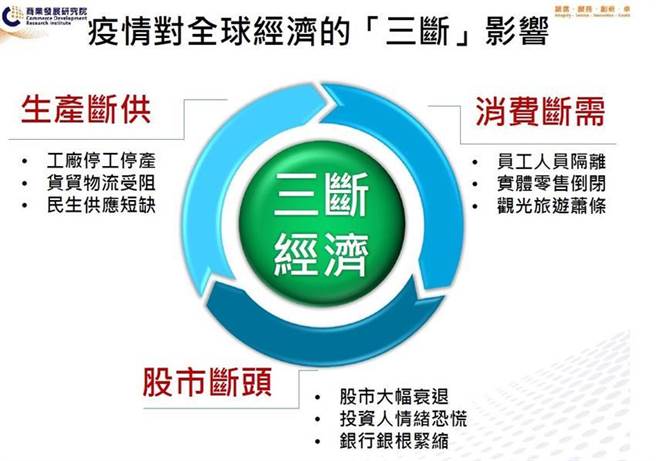 新冠疫情对全球经济造成「三断」伤害。图／商业发展研究院提供